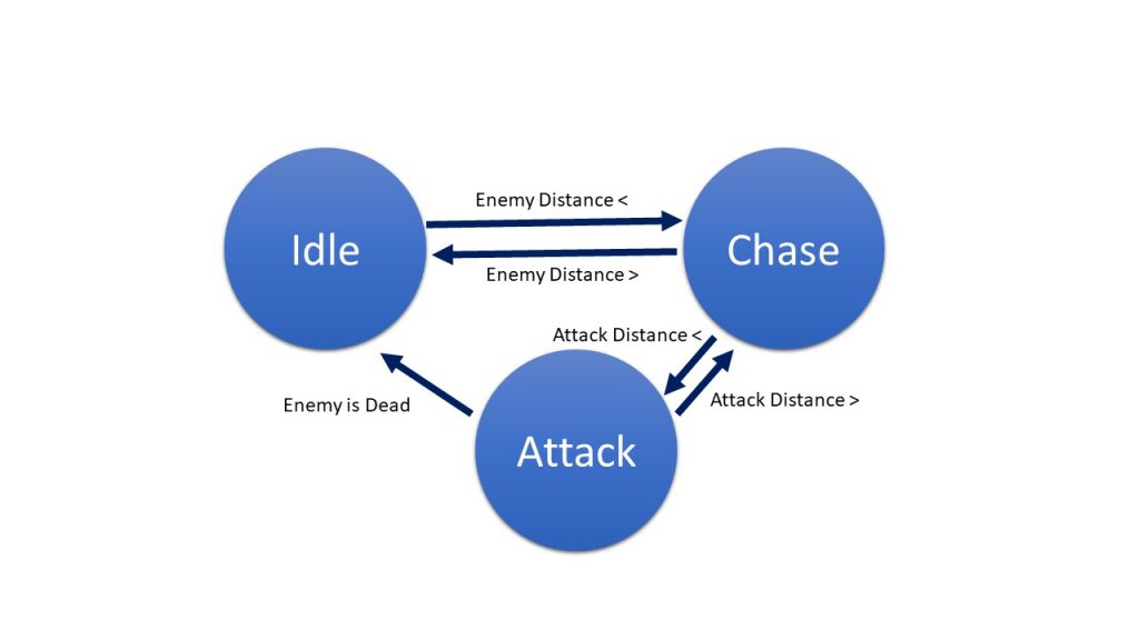 Sample of transition between states in finite state machine