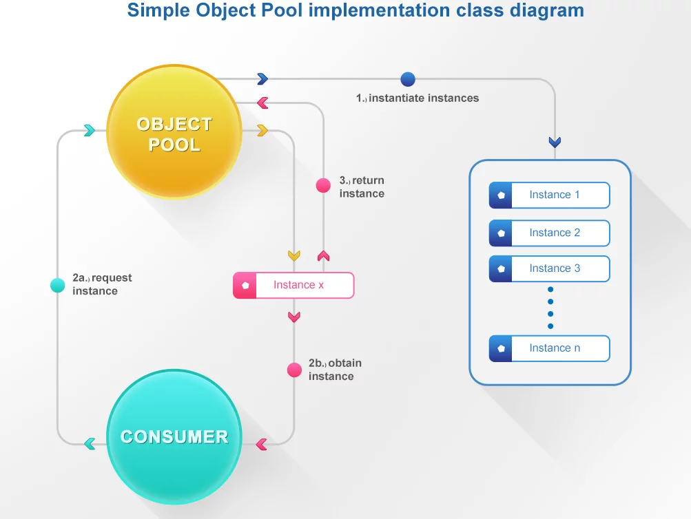 Object pooling